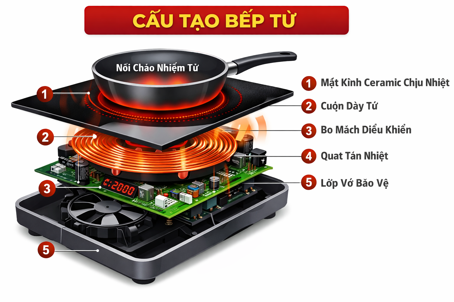 Cấu tạo của bếp từ